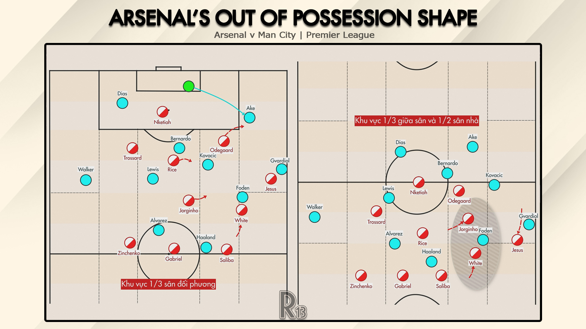 Sa bàn Arsenal bóp nghẹt Man City